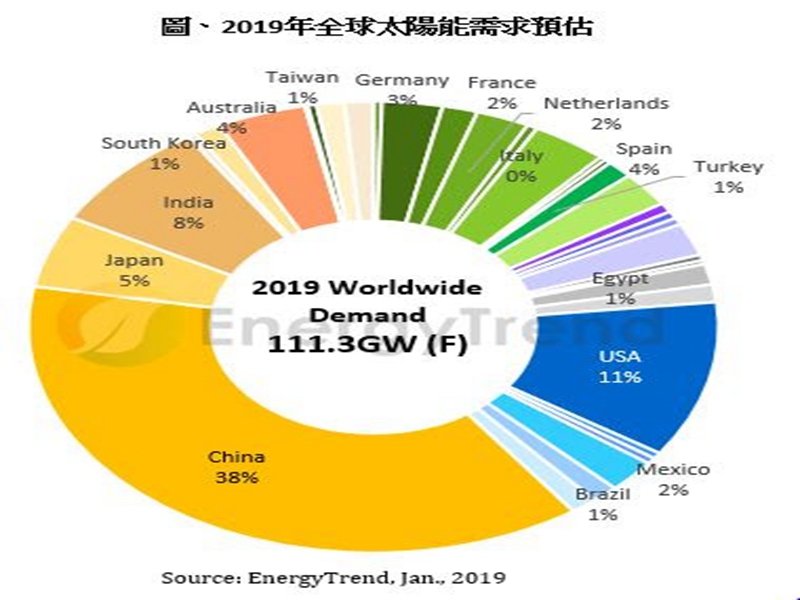 2019年全球太陽能需求預估表。（EnergyTrend 提供）