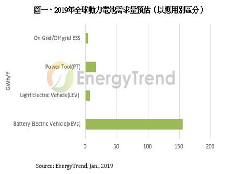 2019年全球動力電池需求預估。（TrendForce提供）