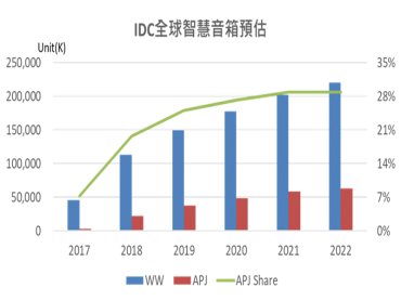IDC：2018智慧音箱出貨破億台 2022年上看2.2億台