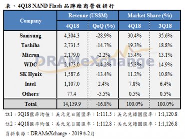 TrendForce：價格下跌拖累 2018年NAND Flash位元出貨量年增40% 營收僅年增10%