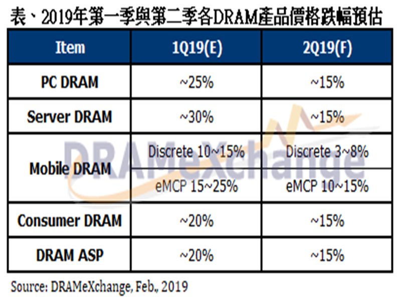 TrendForce：市場無量下跌 DRAM首季報價跌幅恐達30%。（DRAMeXchange提供）