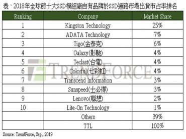 TrendForce：2018年全球前十大SSD模組廠品牌排名，金士頓、威剛、金泰克穩居前三大