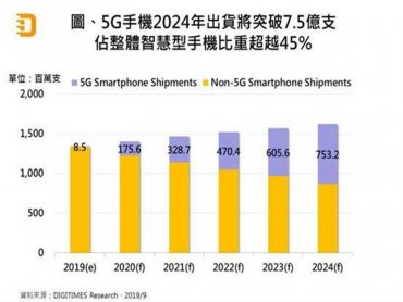 DIGITIMES Research：5G換機潮將使2020年全球智慧型手機出貨擺脫衰退