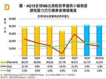 DIGITIMES Research：關稅將開徵及處理器短缺問題未解 Q4全球NB出貨將小幅季減