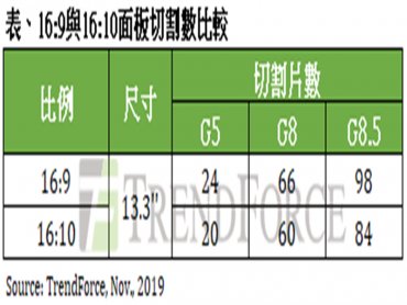 TrendForce：16:10筆電捲土重來，2020年占非蘋筆電市場比重僅2%