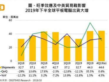 DIGITIMES Research：蘋果、非蘋平板出貨雙雙上揚 Q4全球平板電腦出貨將年增4.5%