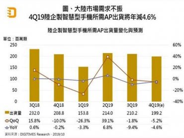 DIGITIMES Research：Q4陸企製智慧型手機用AP出貨將年減4.6%