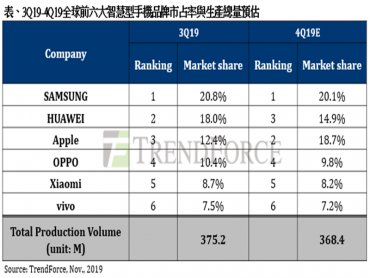 TrendForce：2019年Q3智慧型手機生產總量季增9.2% Q4估小幅衰退