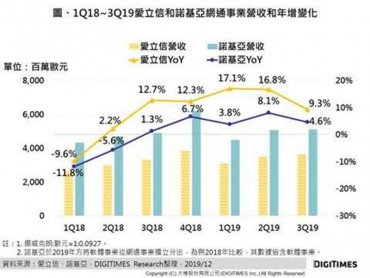 DIGITIMES Research：禁購令帶動諾基亞和愛立信網通營收增長 EMEA持續力挺華為