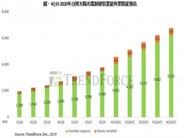 TrendForce：躉購費率穩定 2020年台灣太陽能市場穩步向上