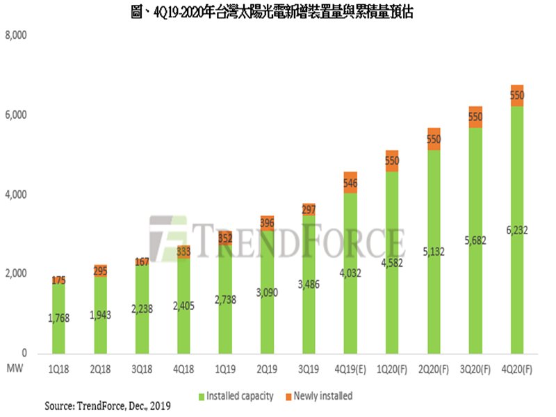 TrendForce：躉購費率穩定 2020年台灣太陽能市場穩步向上。（TrendForce提供）