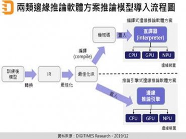 DIGITIMES Research：邊緣推論硬體市場破碎化 處理器與雲端業者投入端到端軟體方案以擴大領先優勢