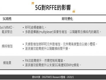 DIGITIMES Research：因應5G來臨 手機用RFFE和產業鏈邁向高度整合