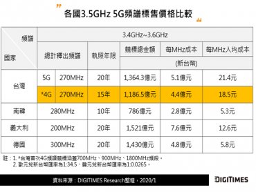 DIGITIMES Research：全球5G頻譜競標金額居高不下 動態頻譜分享技術受矚目