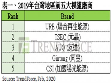 TrendForce：2019年聯合再生能源居台灣市場太陽能模組龍頭 台達穩居逆變器出貨首位