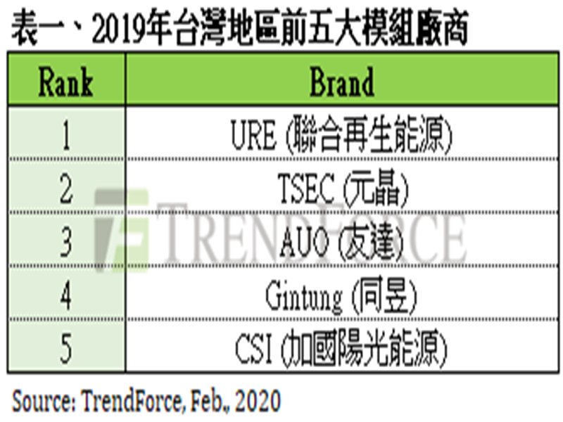 TrendForce：2019年聯合再生能源居台灣市場太陽能模組龍頭 台達穩居逆變器出貨首位。（TrendForce提供）