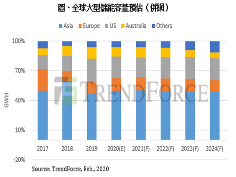 TrendForce：智慧分散式電網趨勢成形 2019-2024年大型儲能市場年複合成長率達22%。（TrendForce提供）