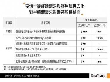 DIGITIMES Research：武漢肺炎恐明顯影響IC製造Q2業績 可望Q3中回溫   