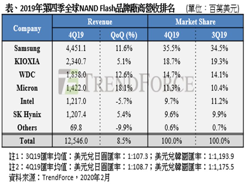TrendForce：資料中心需求強勁 2019年Q4 NAND Flash營收季增8.5% 估今Q1持平。（TrendForce提供）
