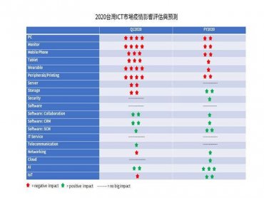 IDC預測：肺炎疫情影響 2020台灣ICT硬體面臨挑戰 軟體、雲端、資安、儲存設備、電信市場浮現機會