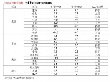 「亞太商辦租金指數」台北異軍突起 年增2.7% 東亞僅次東京 疫情拖累 亞太區預估2020年減0.3%