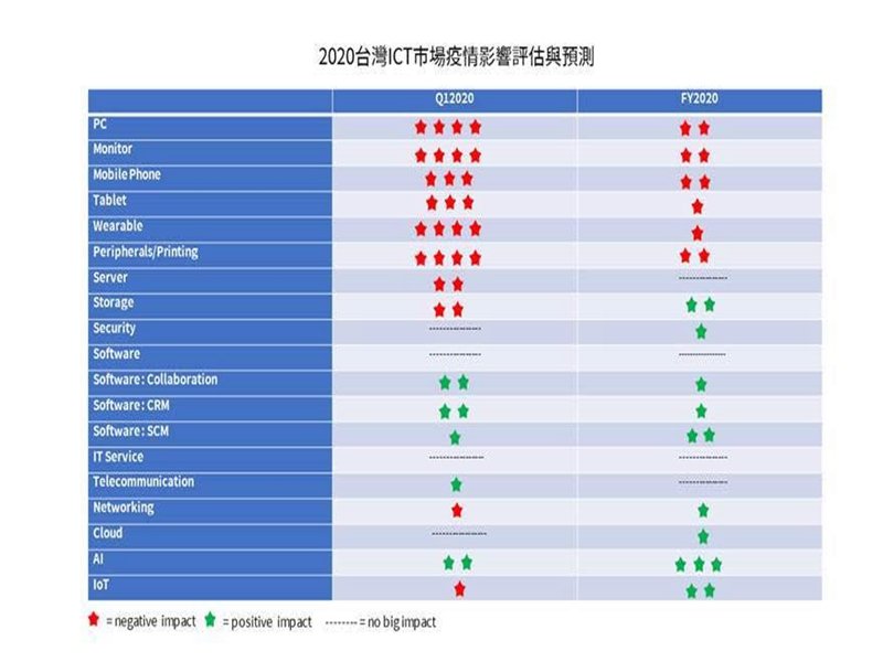 IDC預測：肺炎疫情影響 2020台灣ICT硬體面臨挑戰 軟體、雲端、資安、儲存設備、電信市場浮現機會。（IDC提供）