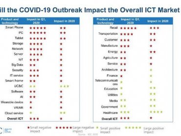 IDC預測：2020全球ICT預算支出將成長6% 然受疫情影響仍有向下修正風險