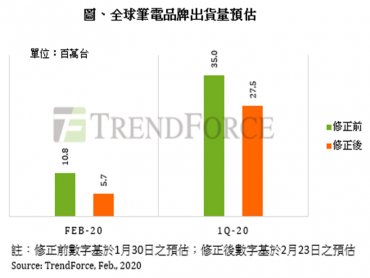 TrendForce：新冠肺炎疫情衝擊 2020年Q1筆電出貨年減近26%