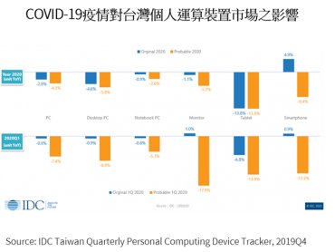 IDC預測：肺炎疫情將影響台灣本地個人運算裝置產業 顯示器與桌上型電腦受影響程度最鉅