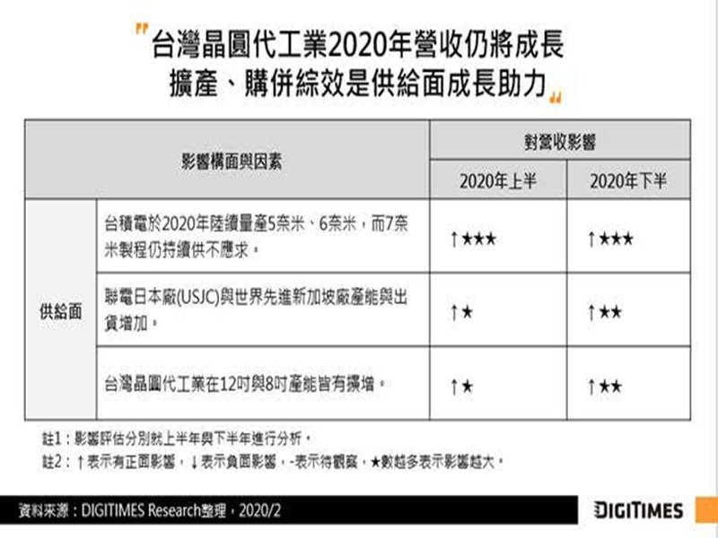 DIGITIMES Research：5G、高效能運算晶片需求驅動 台灣晶圓代工Q1營收估僅季減1.2% 全年仍可達雙位數成長。（DIGITIMES Research提供）