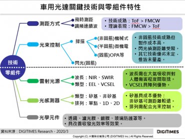 DIGITIMES Research：車用光達技術與零組件多樣 應定位適切的利基應用以加速商用時程