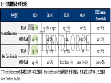 TrendForce：DRAM報價漲勢Q3將受限 NAND Flash更可能由漲轉跌