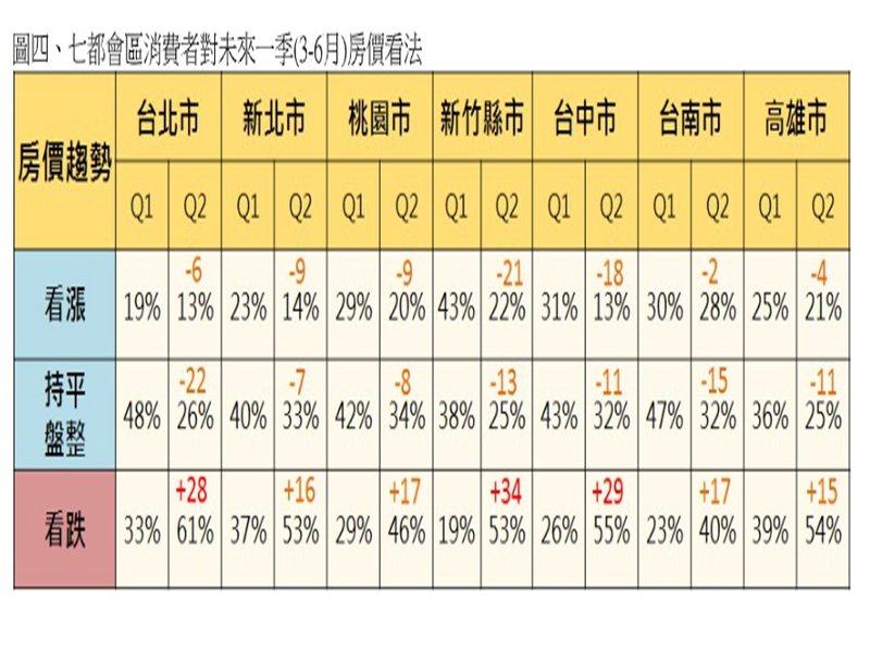 永慶房屋：房市黑天鵝來襲 民眾看跌房價驟升至55%。（廠商提供）