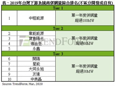 TrendForce：2019年台灣太陽能系統商中租能源蟬聯冠軍 前10大系統商比重達44%