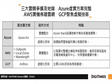 DIGITIMES Research：三大公有雲擴大競爭戰場 虛實方案搶食混合雲商機