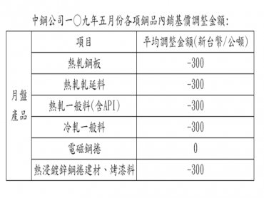 中鋼公布5月盤價 僅電磁鋼捲持平 其餘均小跌300元