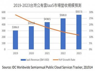 IDC：全球公有雲業者和本土電信業合縱連橫 台公有雲市場續成長