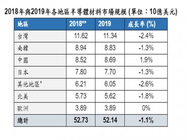 SEMI：2019年全球半導體材料市場營收下滑1.1%
