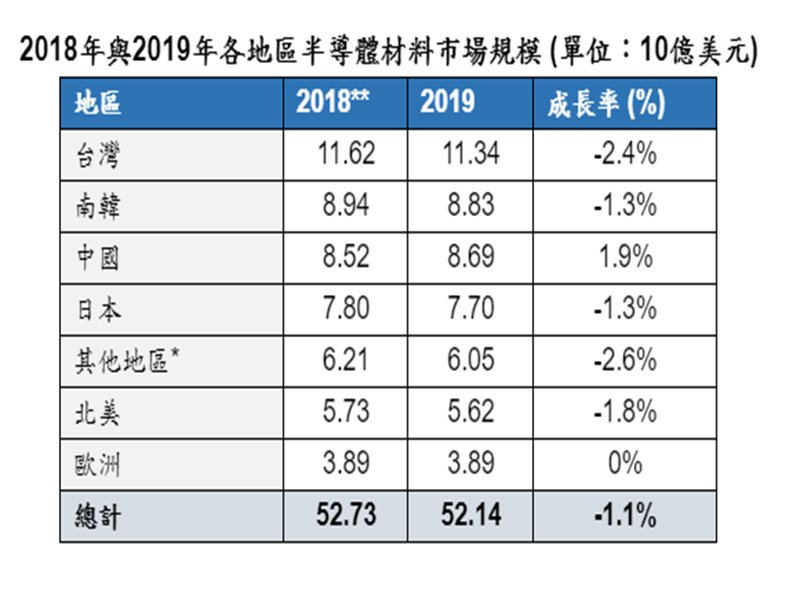 SEMI：2019年全球半導體材料市場營收下滑1.1%。（SEMI提供）