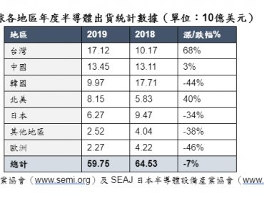 SEMI：2019年全球半導體設備銷售達598億美元 較2018年下滑7%