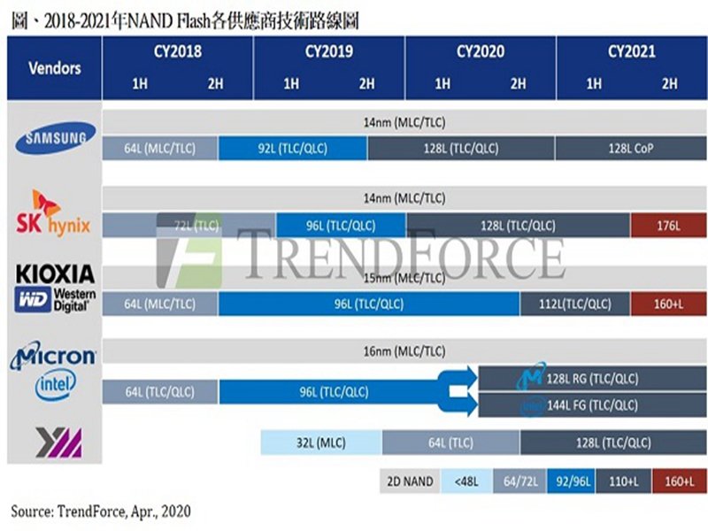 TrendForce：長江存儲如期發表128層產品 2021年NAND Flash市場競爭加劇。（TrendForce提供）