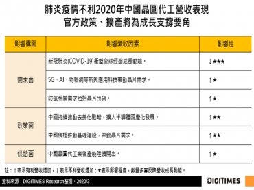 DIGITIMES Research：2020年中國晶圓代工業營收表現受制疫情 官方政策與擴產規畫挹注動能