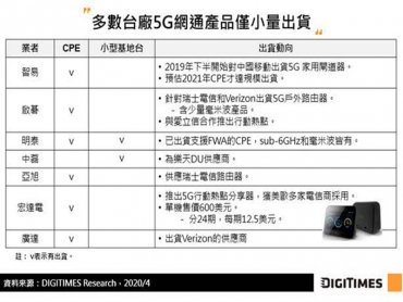 DIGITIMES Research：5G商機台廠審慎接單 出貨以CPE為主