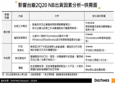 DIGITIMES Research：疫情WFH及教育急單效應 估Q2全球NB出貨將季增超過4成