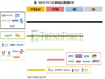 TrendForce：防疫需求激增 UVC LED供應鏈全面供貨吃緊