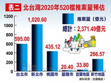 住展雜誌：北台灣2020年房市520檔新建案推案預估量近2400億元 年增約100億元