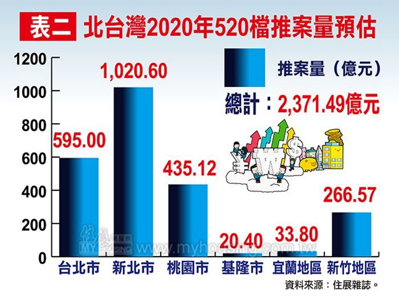 住展雜誌：北台灣2020年房市520檔新建案推案預估量近2400億元 年增約100億元。（住展雜誌提供）