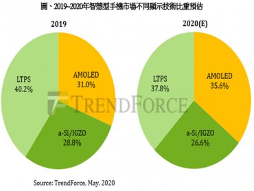 TrendForce：品牌擴大採用 估2020年AMOLED智慧型手機滲透率將達35.6%