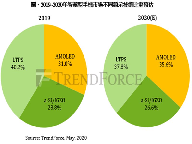 TrendForce：品牌擴大採用 估2020年AMOLED智慧型手機滲透率將達35.6%。（TrendForce提供）
