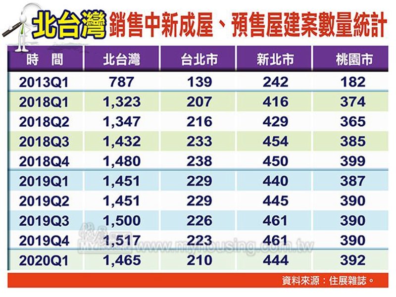 住展雜誌：Q1北台灣銷售建案量雙率雙降。（住展雜誌提供）